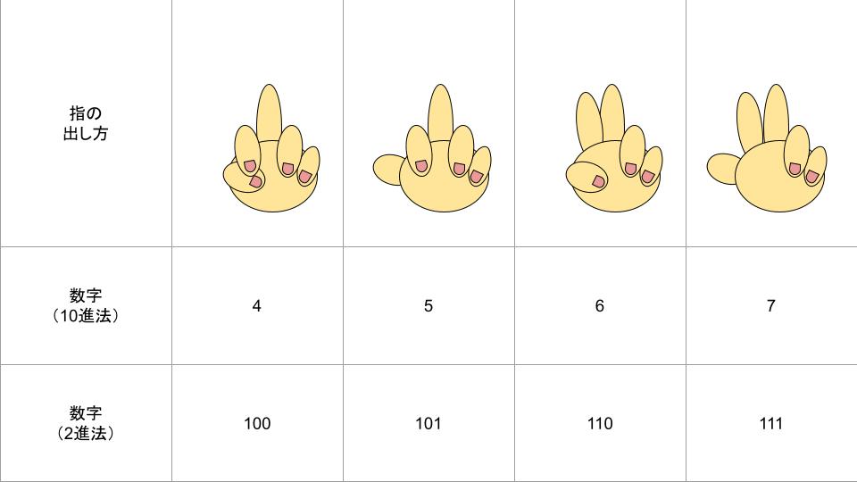 コンピュータ基礎知識 片手で31まで数える方法 2進法とは 簡単プログラミングと雑記ブログ