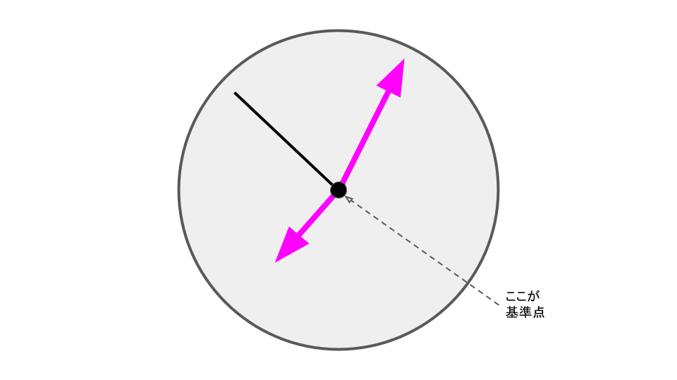 基準点とは、時計でいうと長針・短針・秒針がつながっているところ